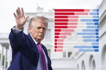 Trump padá dolů. Češi vnímají negativněji pouze jediného politika