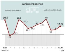 Průmysl v červnu rostl nejvíc od prosince, stavebnictví zpomalilo